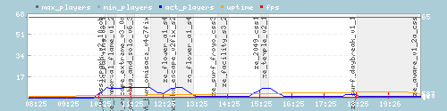 Server Load Graph